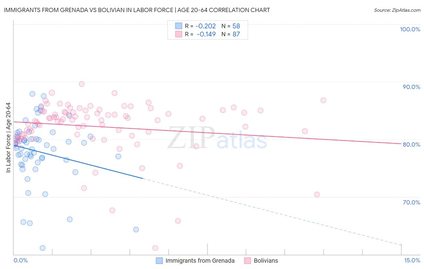 Immigrants from Grenada vs Bolivian In Labor Force | Age 20-64