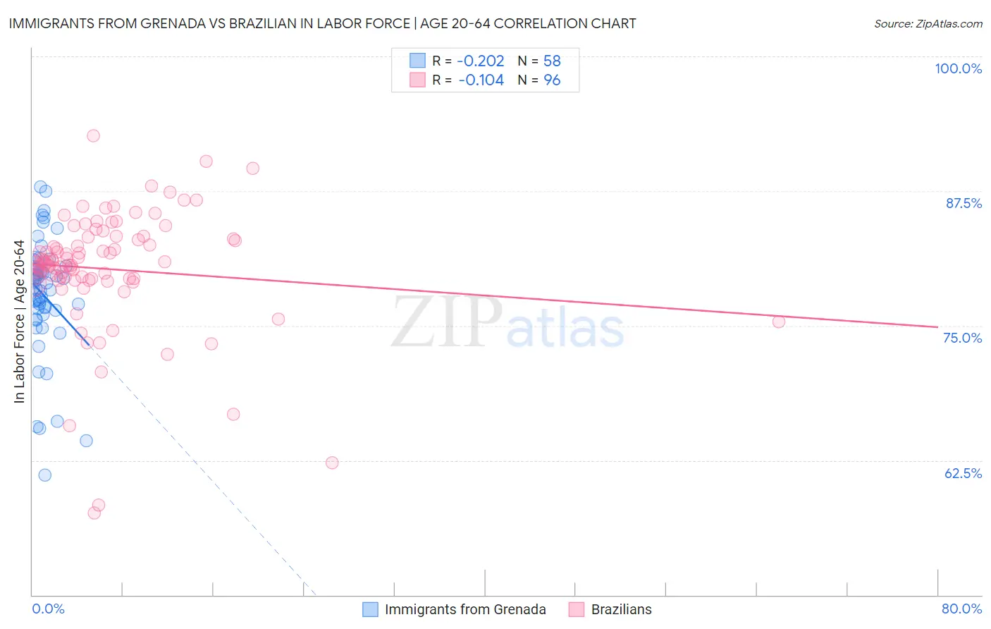 Immigrants from Grenada vs Brazilian In Labor Force | Age 20-64