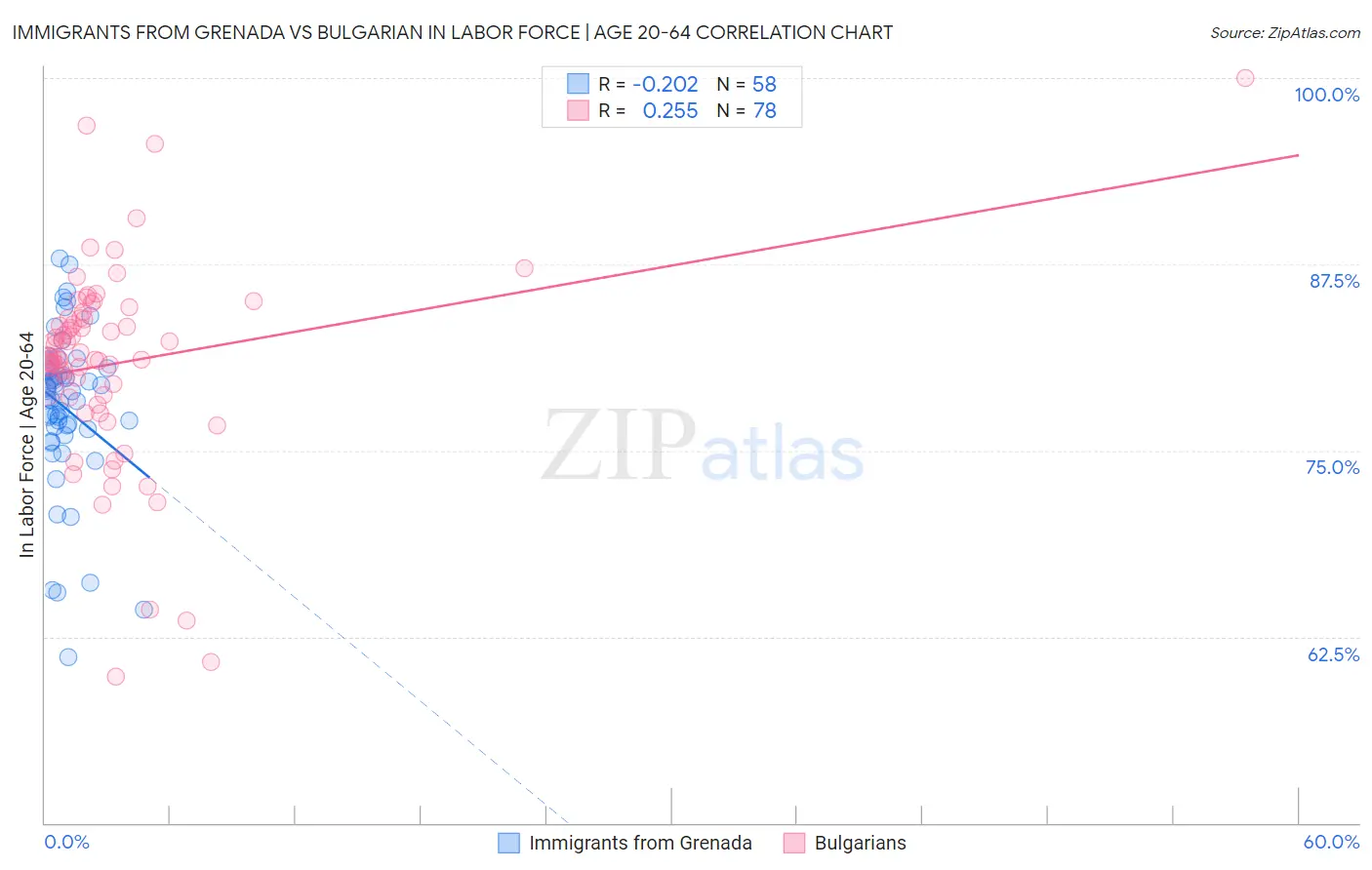 Immigrants from Grenada vs Bulgarian In Labor Force | Age 20-64