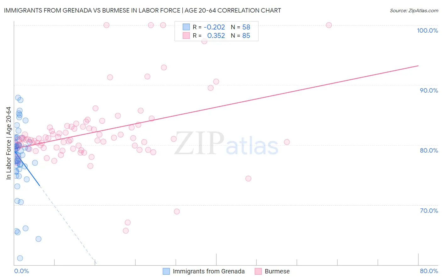 Immigrants from Grenada vs Burmese In Labor Force | Age 20-64