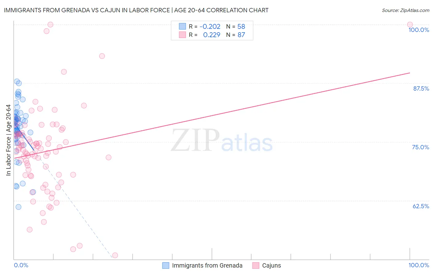 Immigrants from Grenada vs Cajun In Labor Force | Age 20-64
