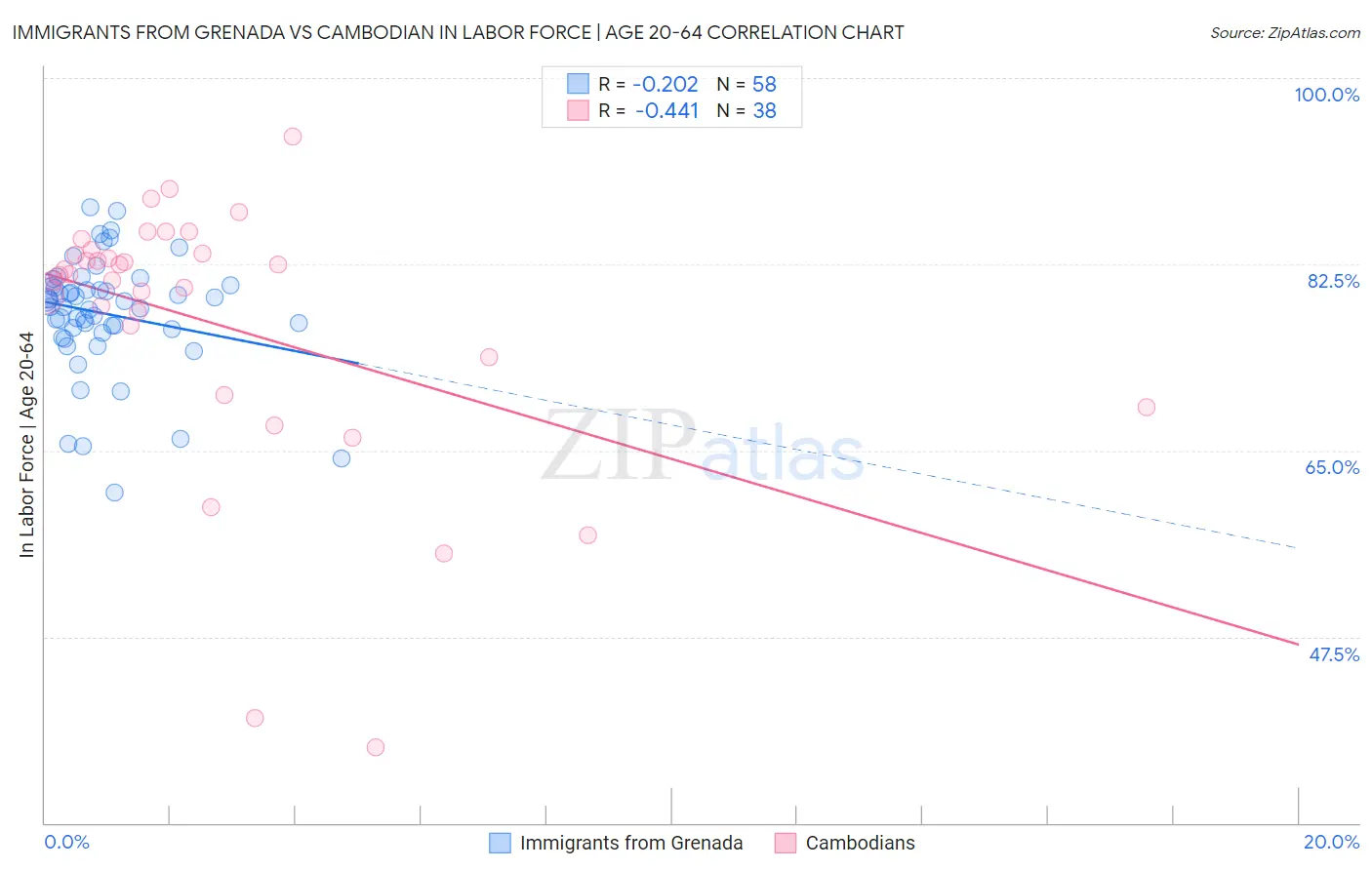 Immigrants from Grenada vs Cambodian In Labor Force | Age 20-64