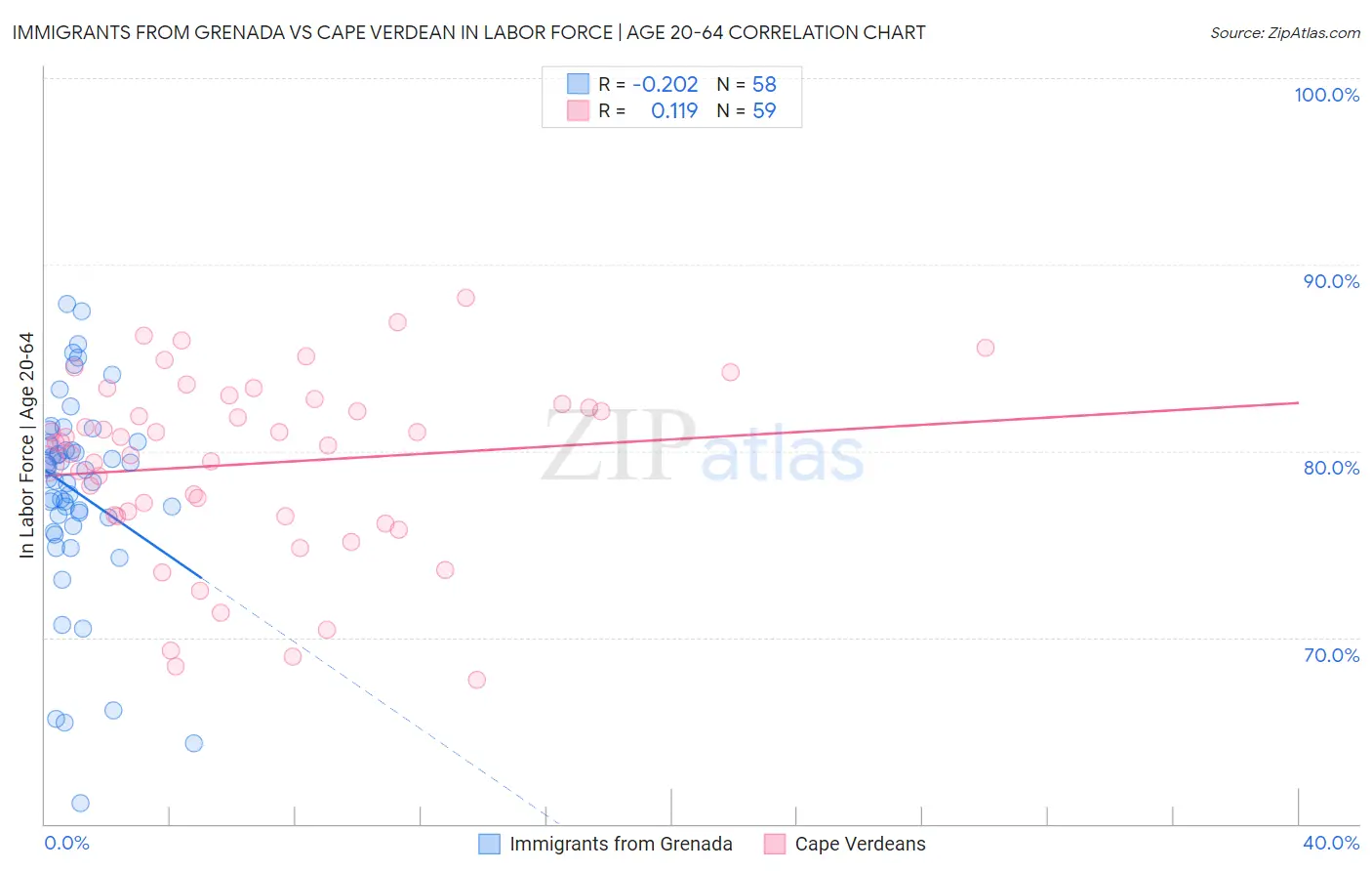 Immigrants from Grenada vs Cape Verdean In Labor Force | Age 20-64