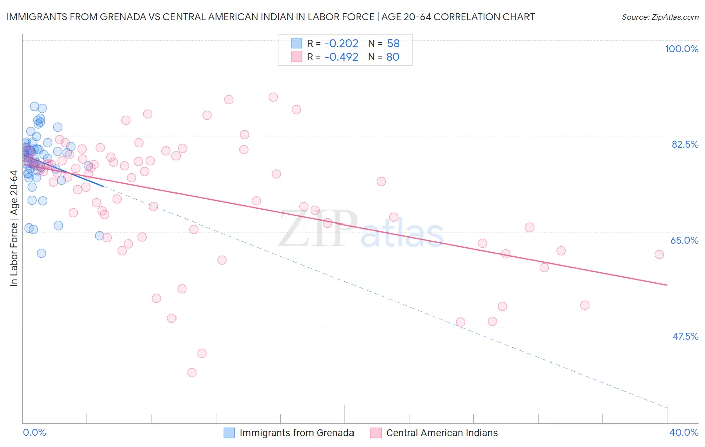 Immigrants from Grenada vs Central American Indian In Labor Force | Age 20-64