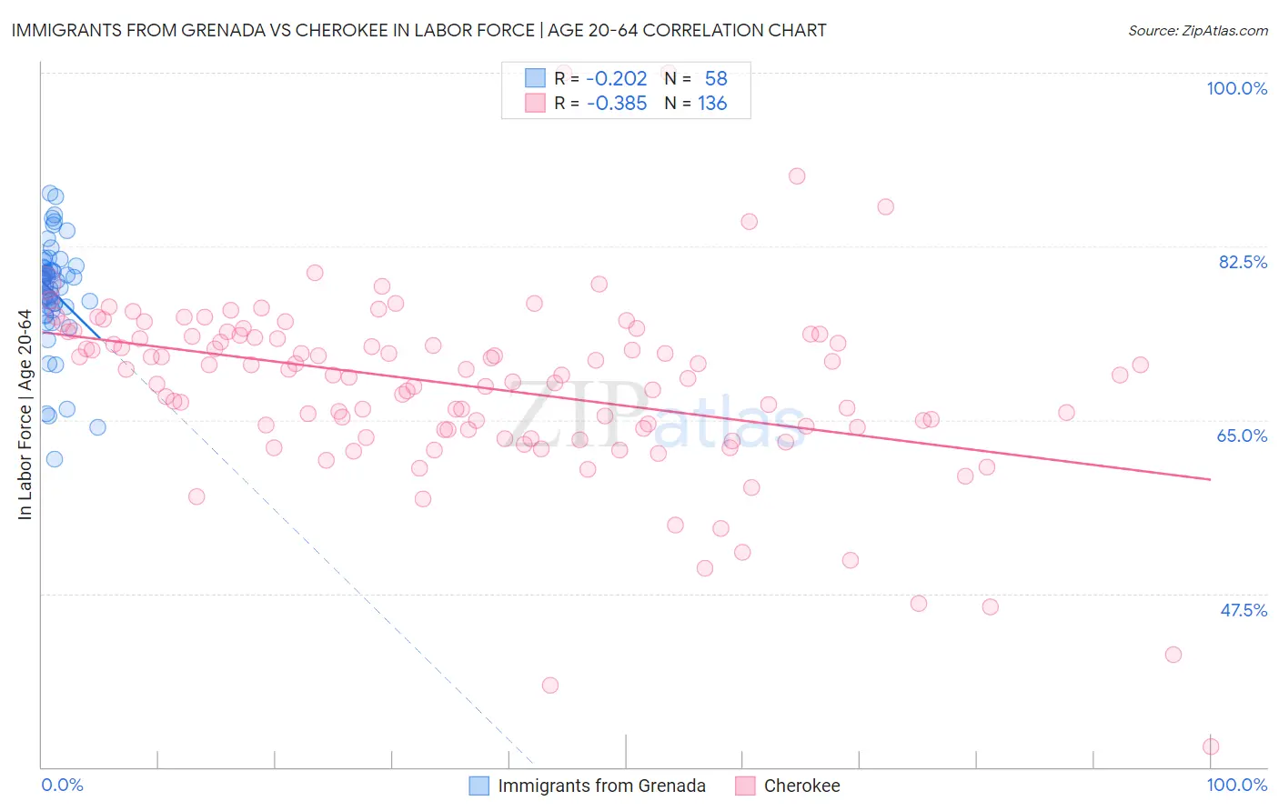 Immigrants from Grenada vs Cherokee In Labor Force | Age 20-64