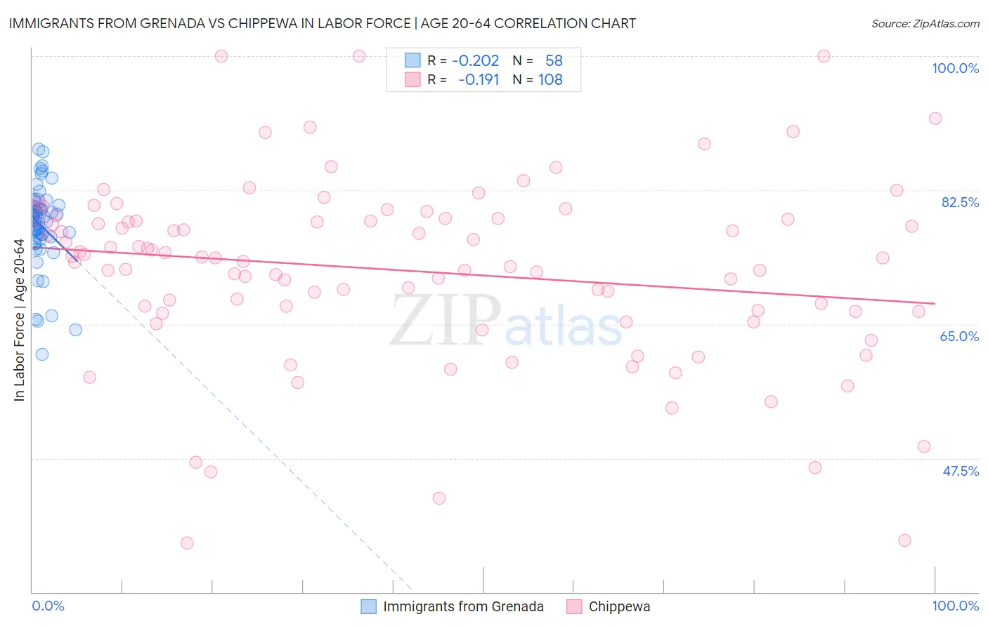 Immigrants from Grenada vs Chippewa In Labor Force | Age 20-64