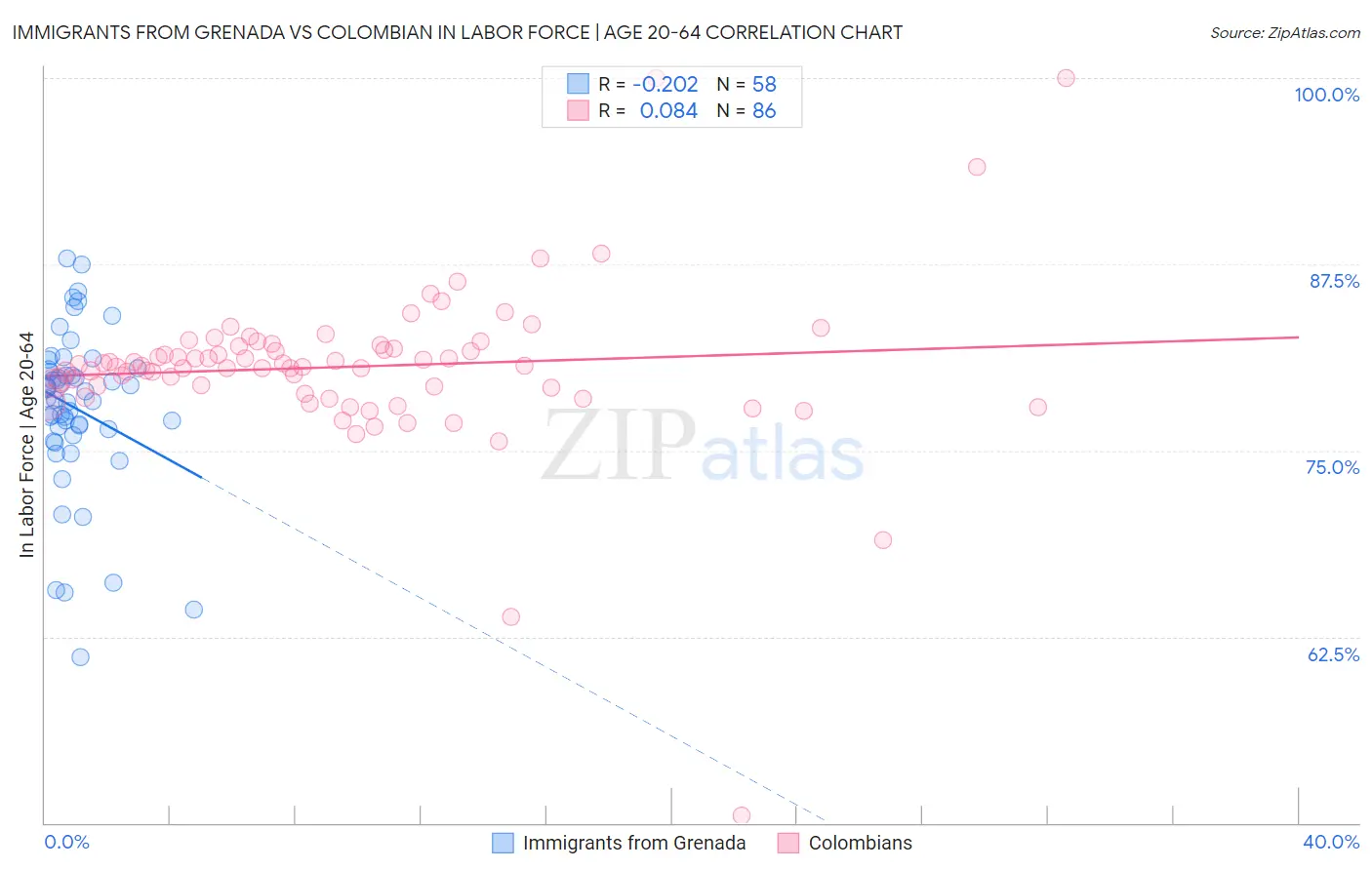 Immigrants from Grenada vs Colombian In Labor Force | Age 20-64