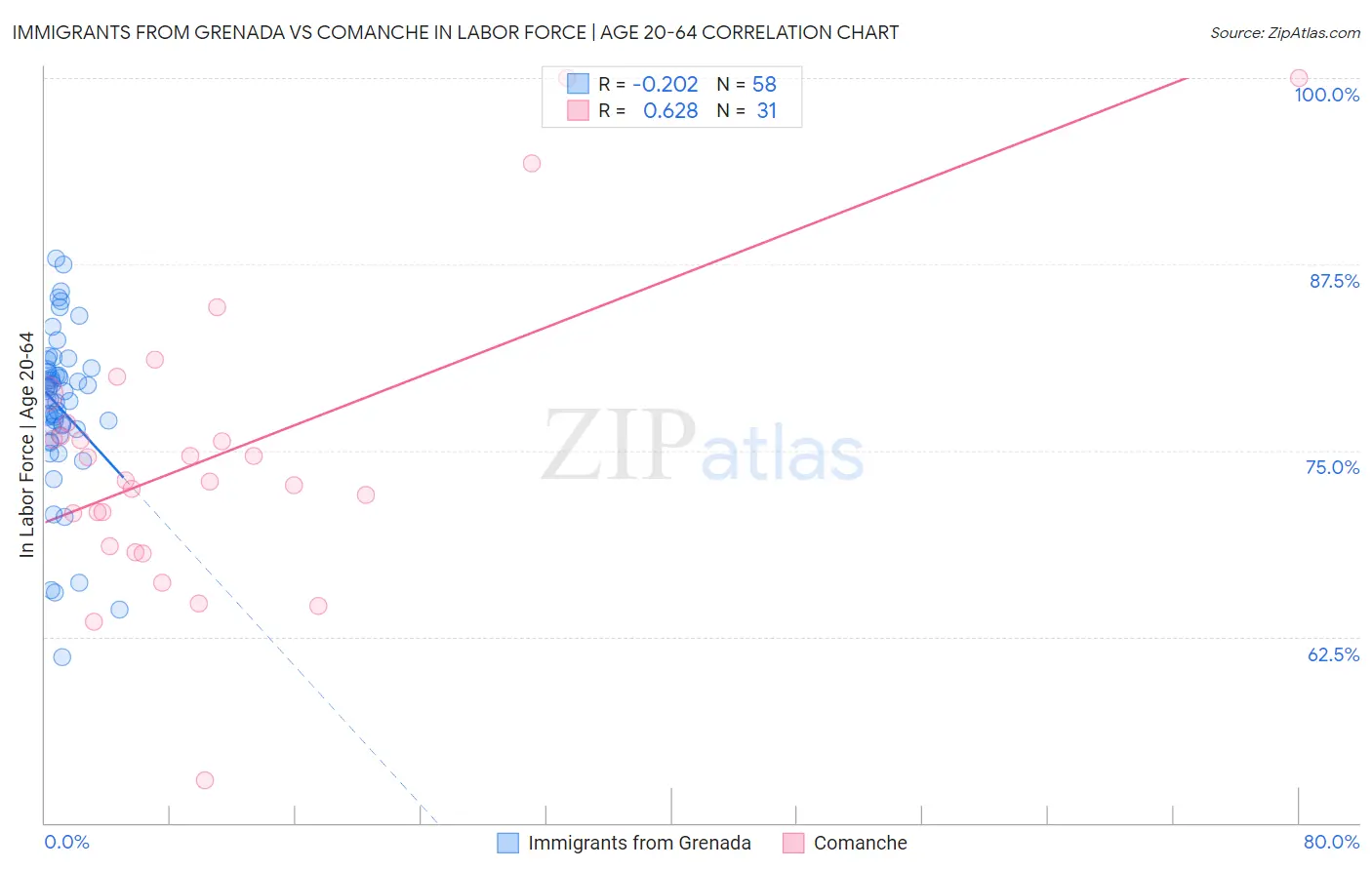 Immigrants from Grenada vs Comanche In Labor Force | Age 20-64