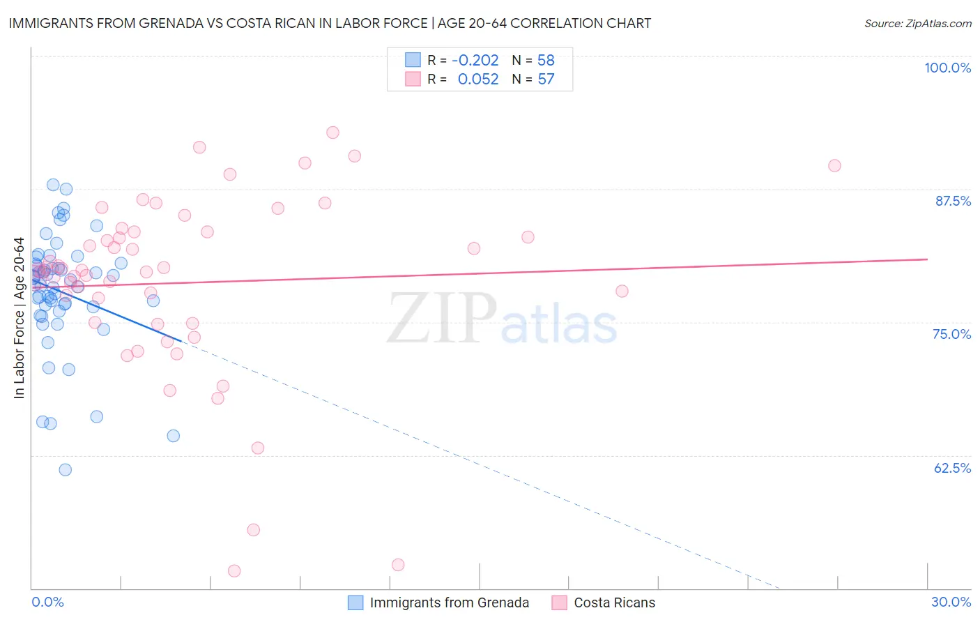 Immigrants from Grenada vs Costa Rican In Labor Force | Age 20-64