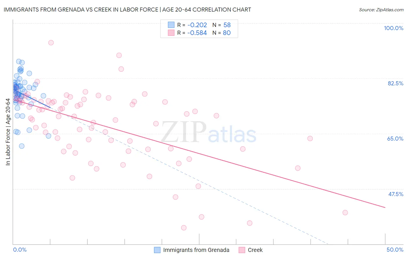 Immigrants from Grenada vs Creek In Labor Force | Age 20-64