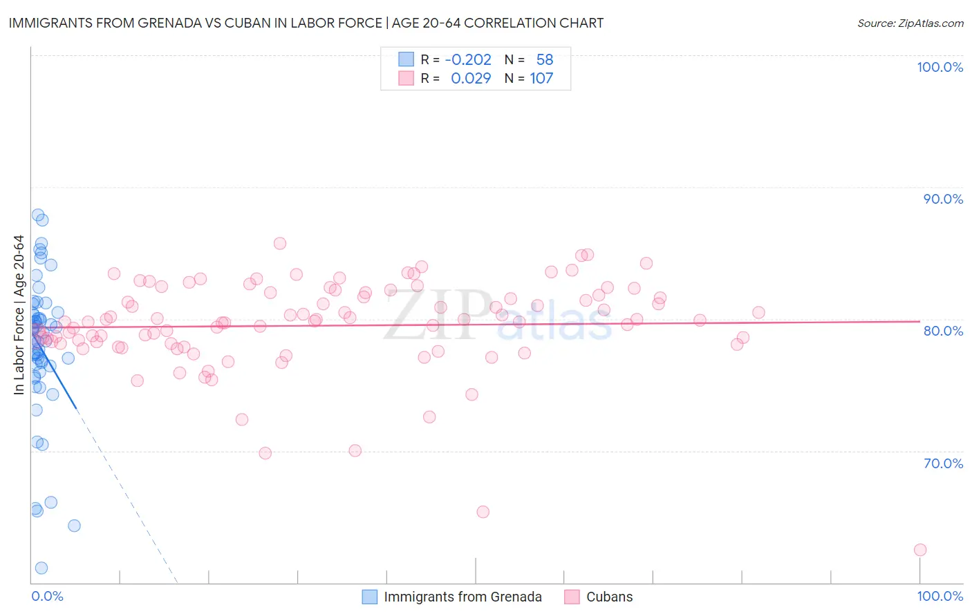 Immigrants from Grenada vs Cuban In Labor Force | Age 20-64