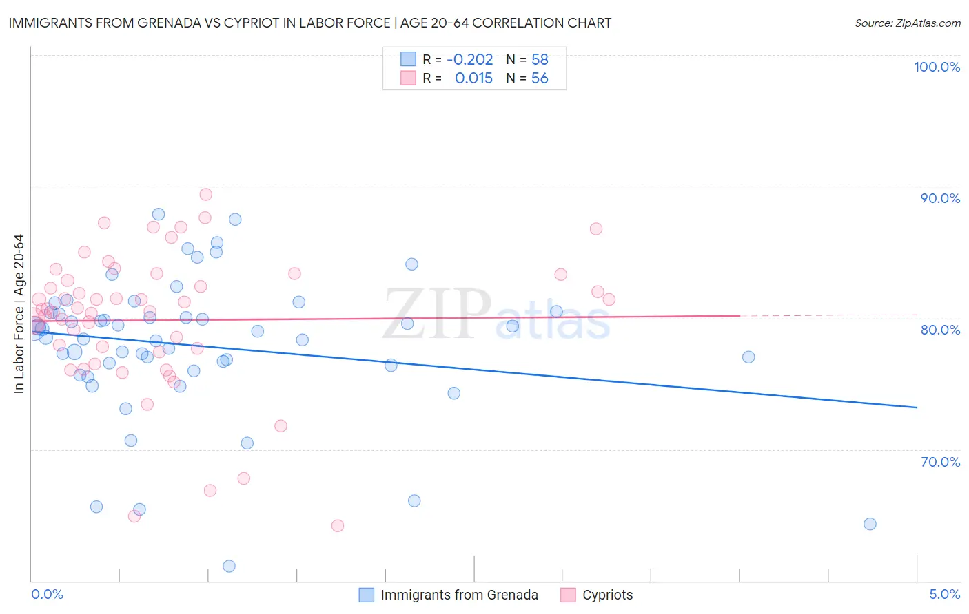 Immigrants from Grenada vs Cypriot In Labor Force | Age 20-64