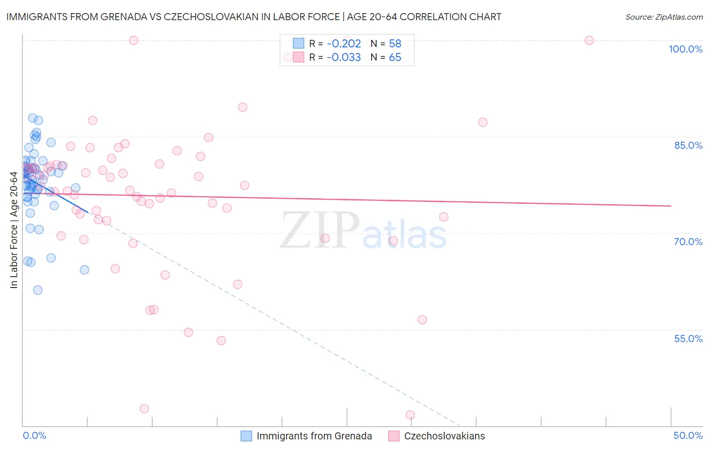 Immigrants from Grenada vs Czechoslovakian In Labor Force | Age 20-64