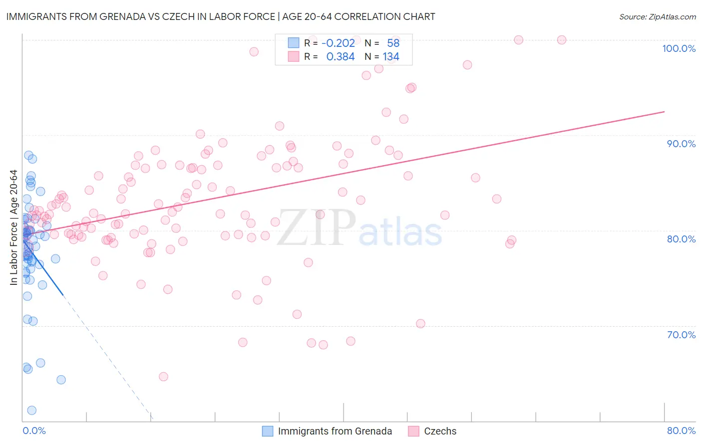 Immigrants from Grenada vs Czech In Labor Force | Age 20-64