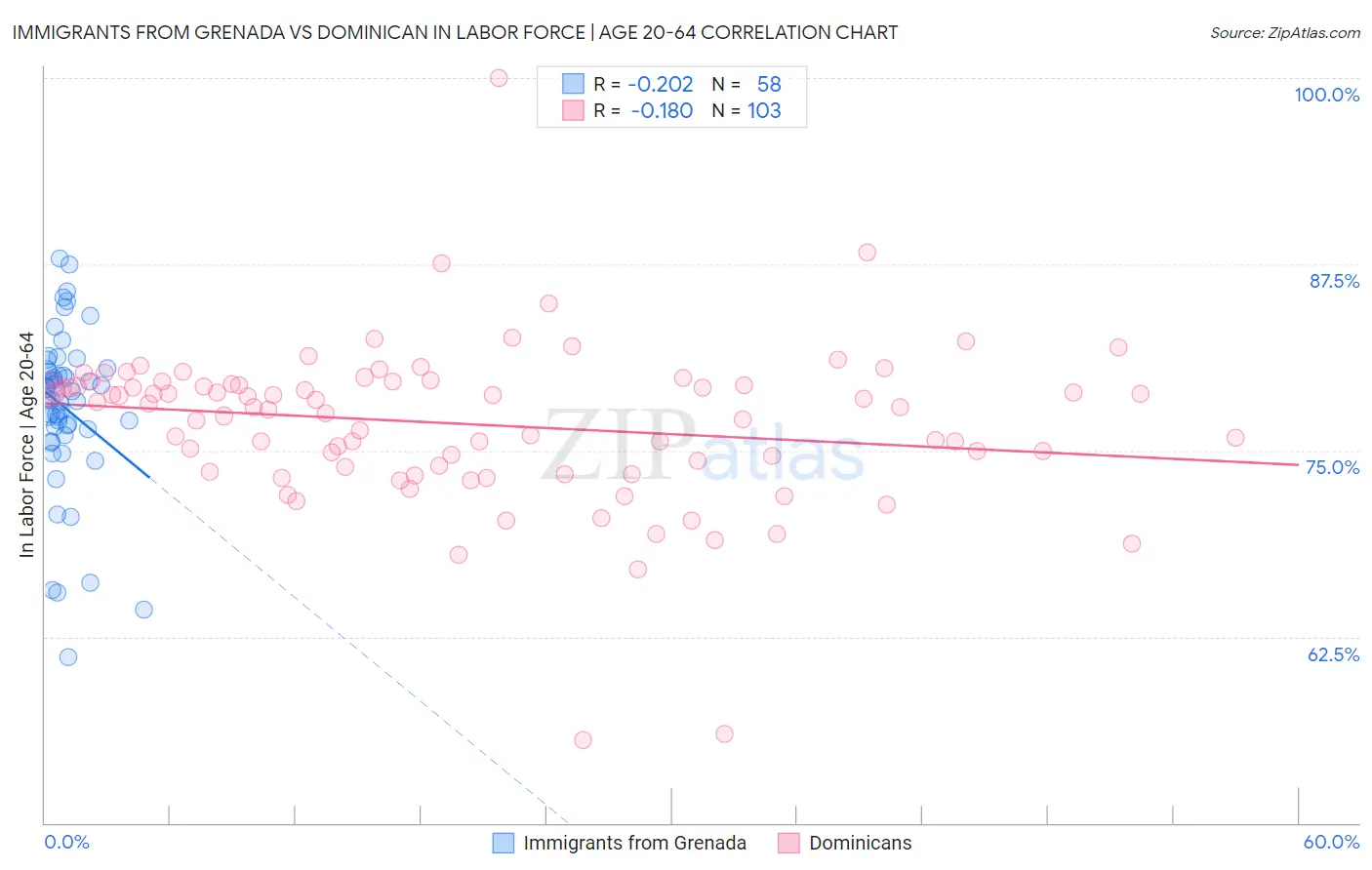 Immigrants from Grenada vs Dominican In Labor Force | Age 20-64