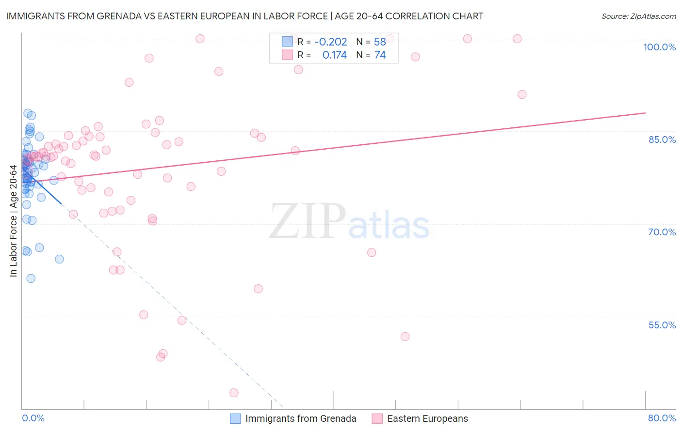 Immigrants from Grenada vs Eastern European In Labor Force | Age 20-64
