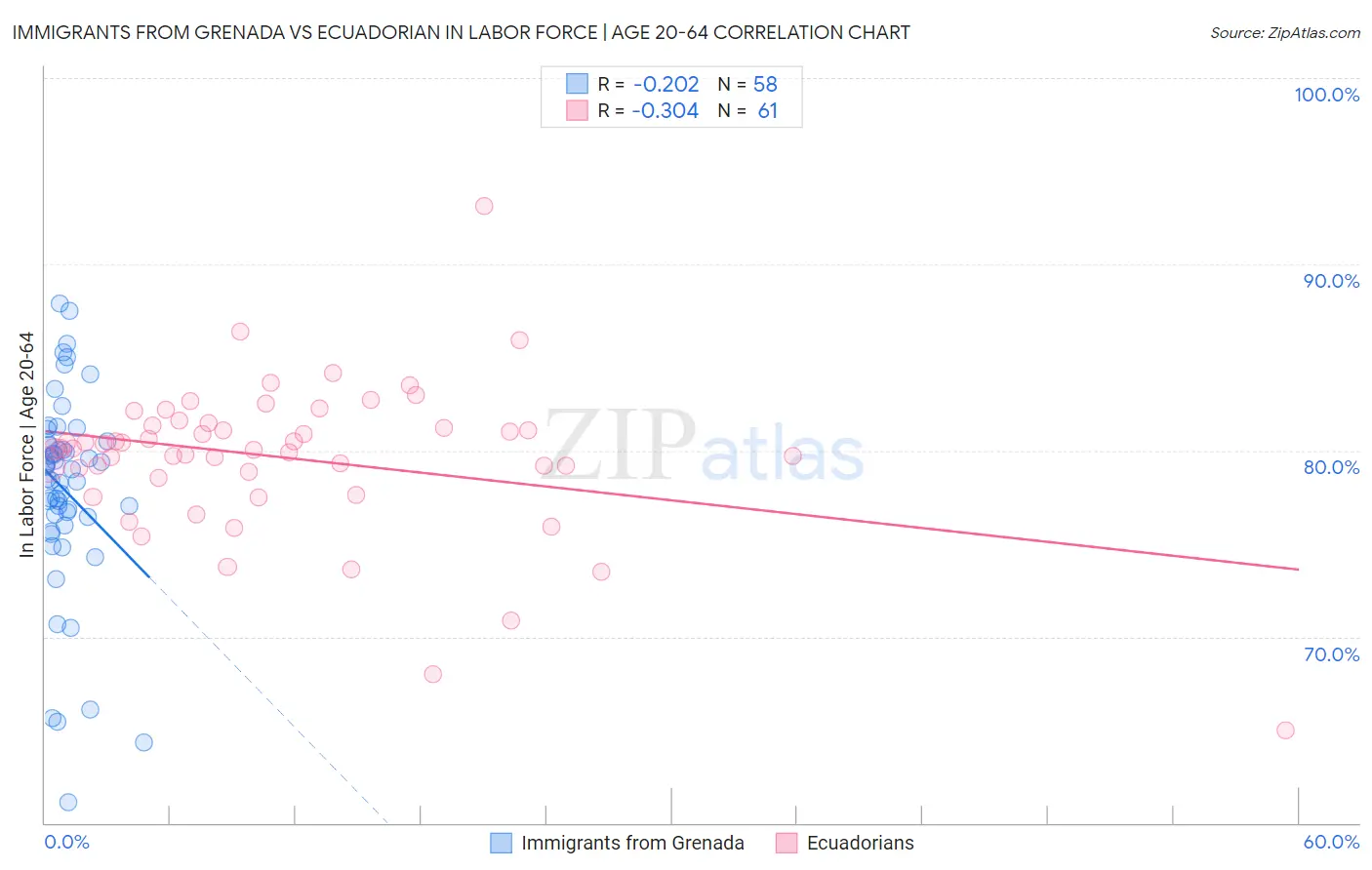Immigrants from Grenada vs Ecuadorian In Labor Force | Age 20-64