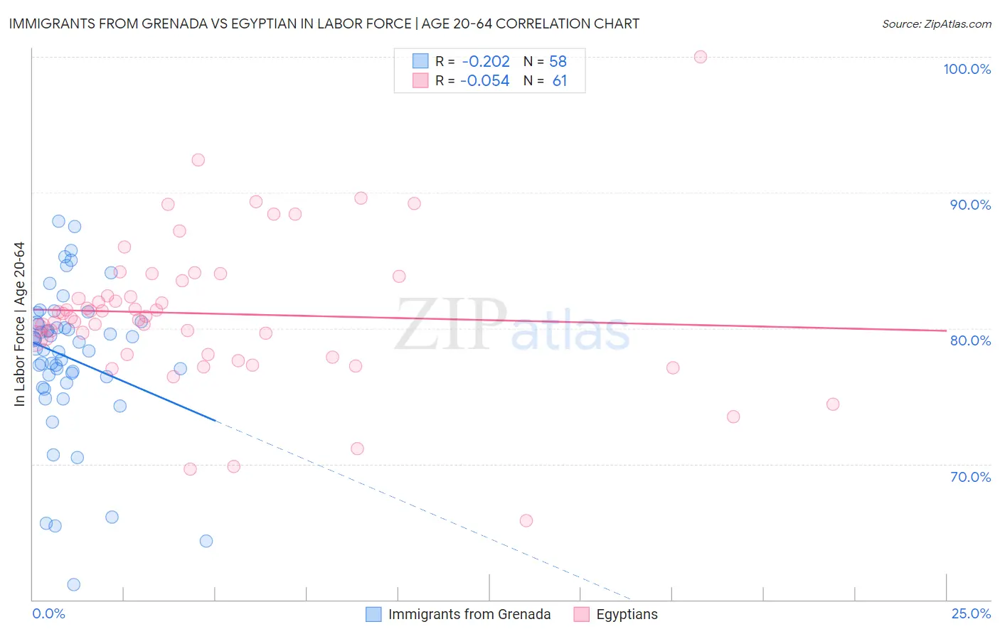 Immigrants from Grenada vs Egyptian In Labor Force | Age 20-64