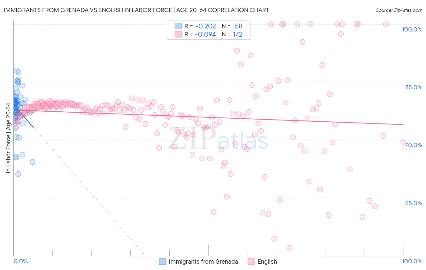 Immigrants from Grenada vs English In Labor Force | Age 20-64