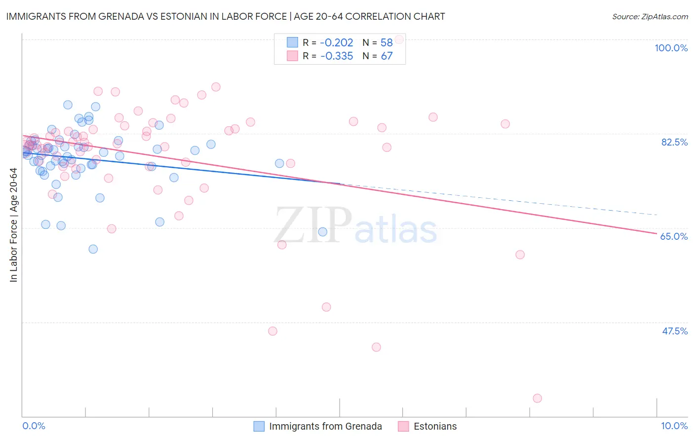 Immigrants from Grenada vs Estonian In Labor Force | Age 20-64