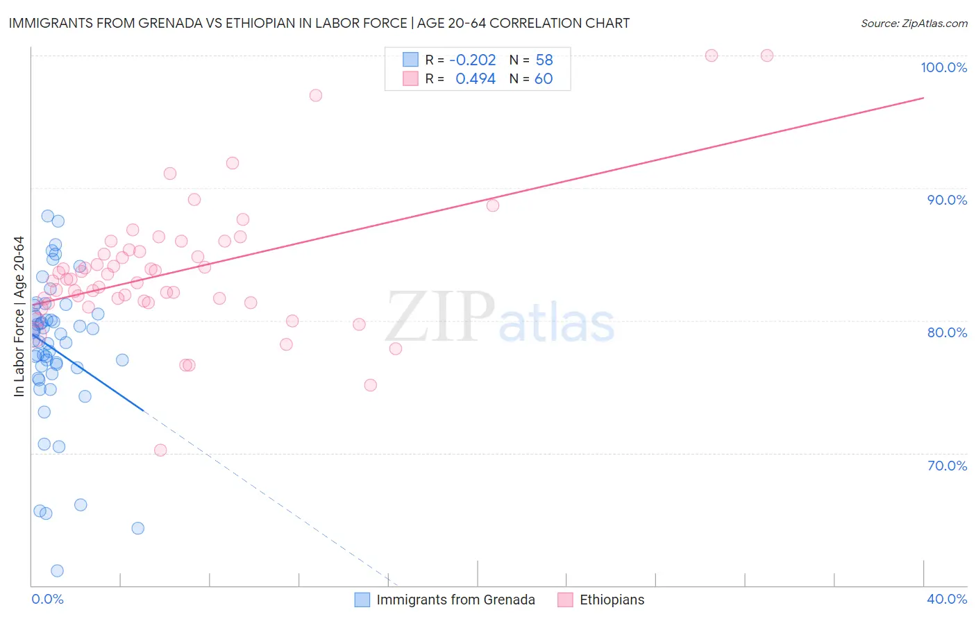 Immigrants from Grenada vs Ethiopian In Labor Force | Age 20-64