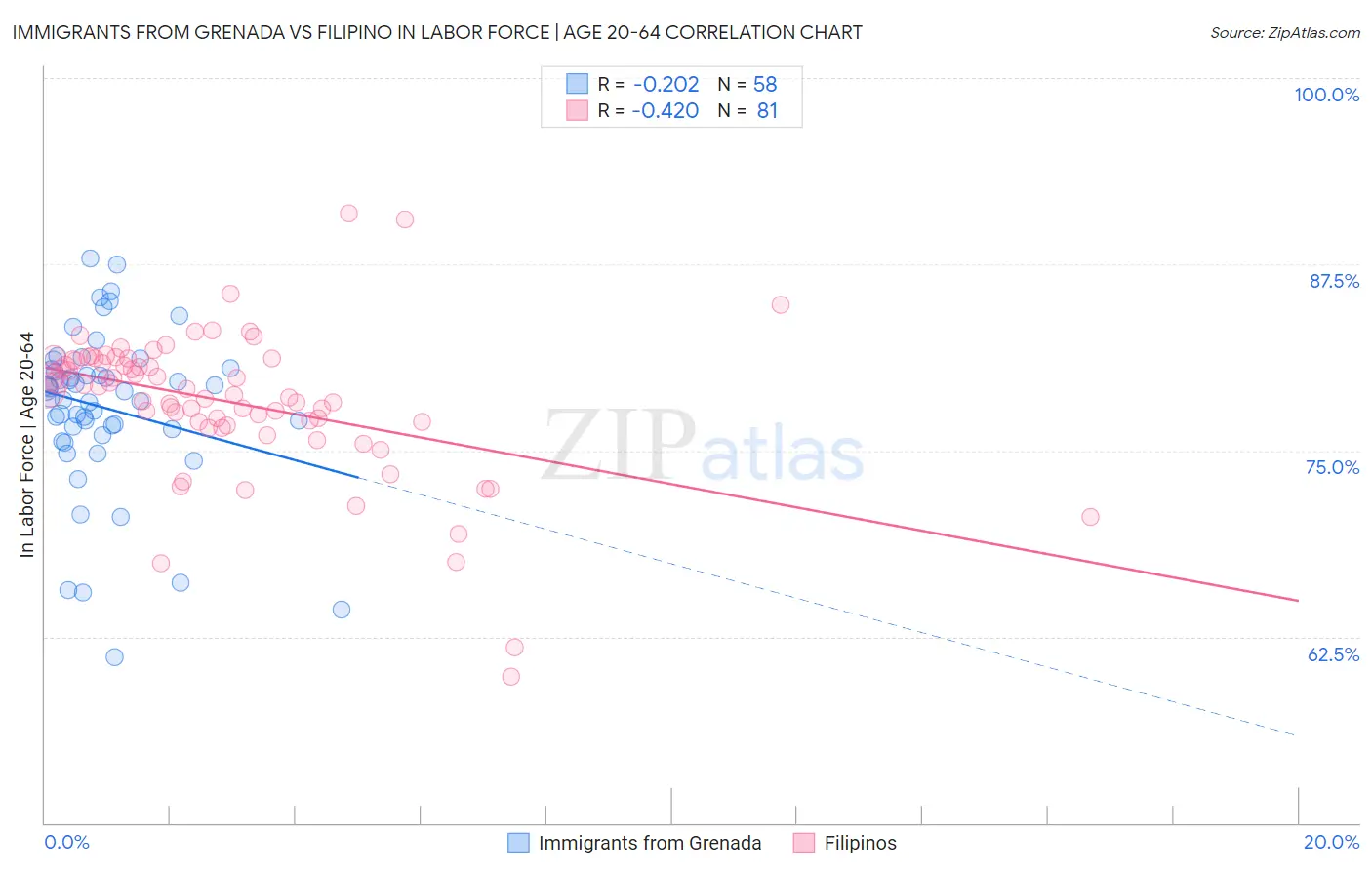 Immigrants from Grenada vs Filipino In Labor Force | Age 20-64