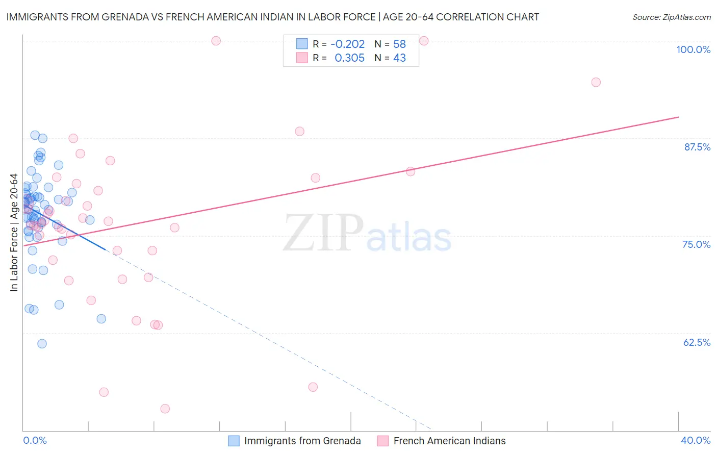 Immigrants from Grenada vs French American Indian In Labor Force | Age 20-64