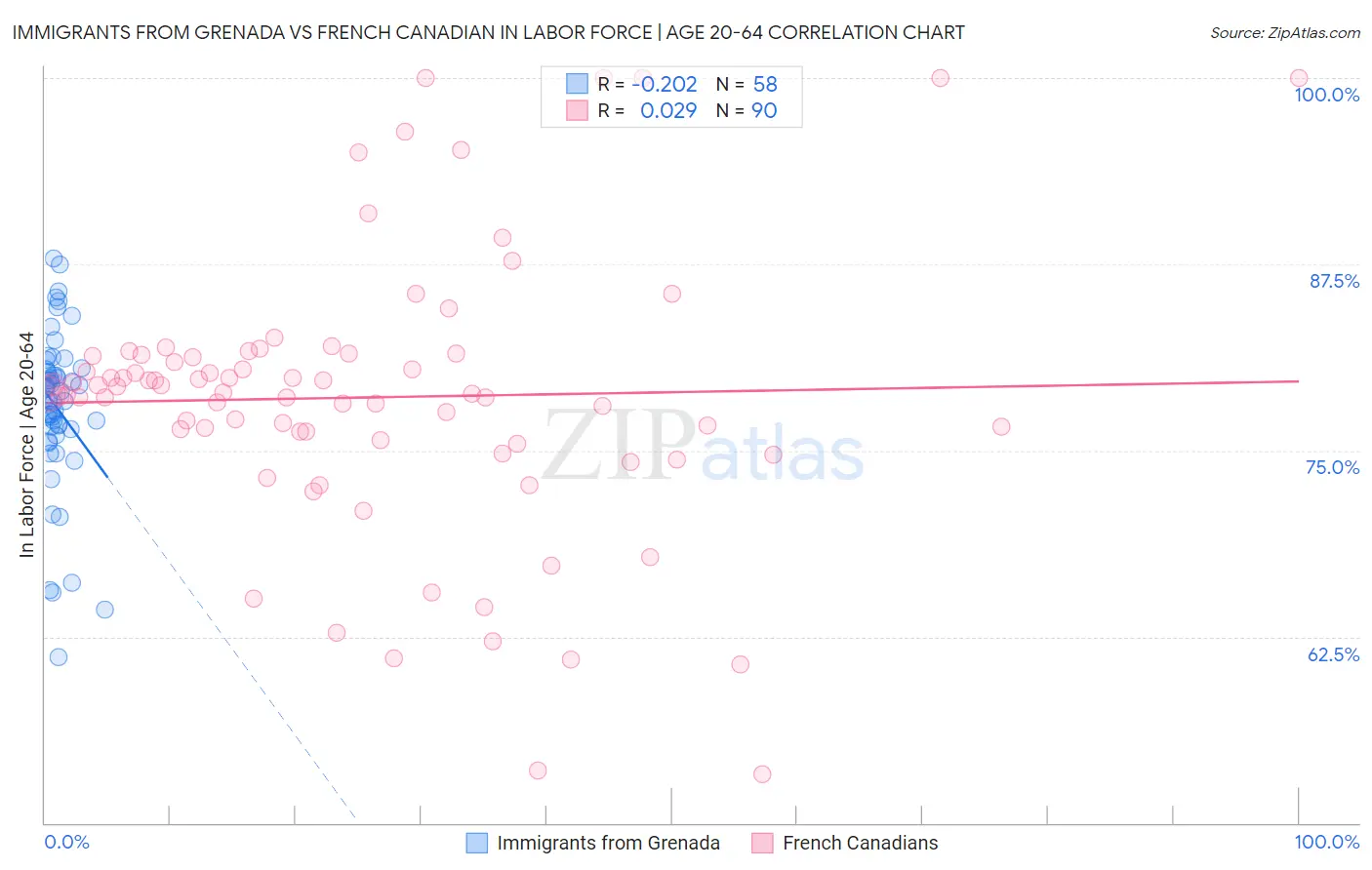 Immigrants from Grenada vs French Canadian In Labor Force | Age 20-64