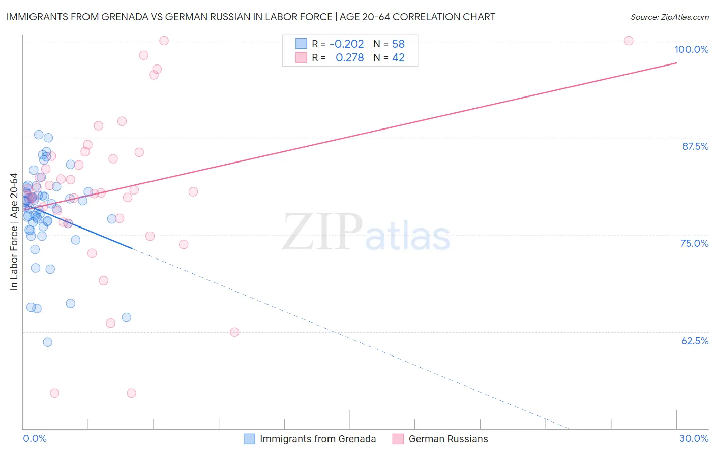 Immigrants from Grenada vs German Russian In Labor Force | Age 20-64