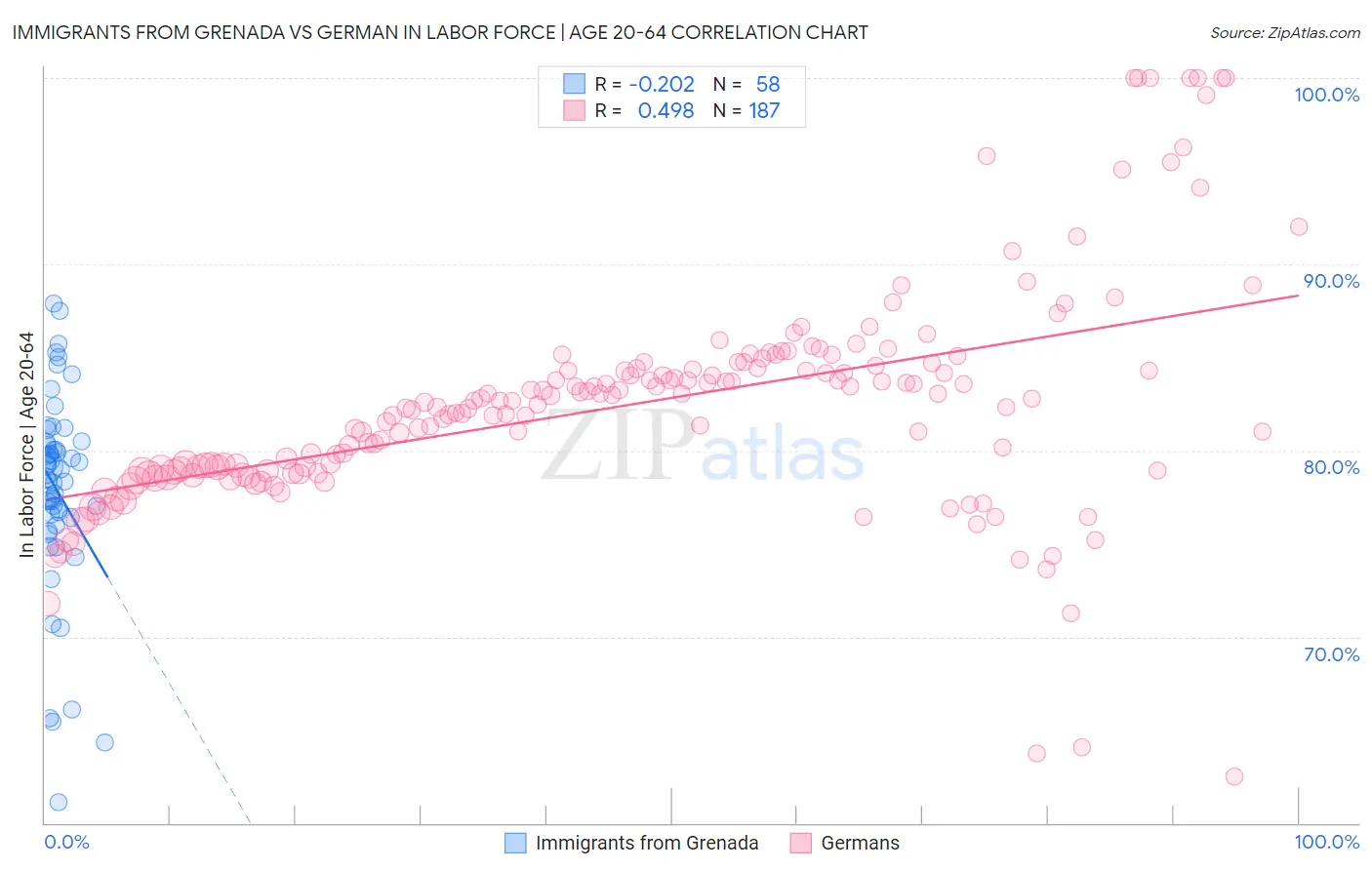 Immigrants from Grenada vs German In Labor Force | Age 20-64