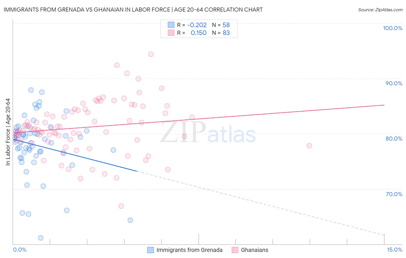 Immigrants from Grenada vs Ghanaian In Labor Force | Age 20-64