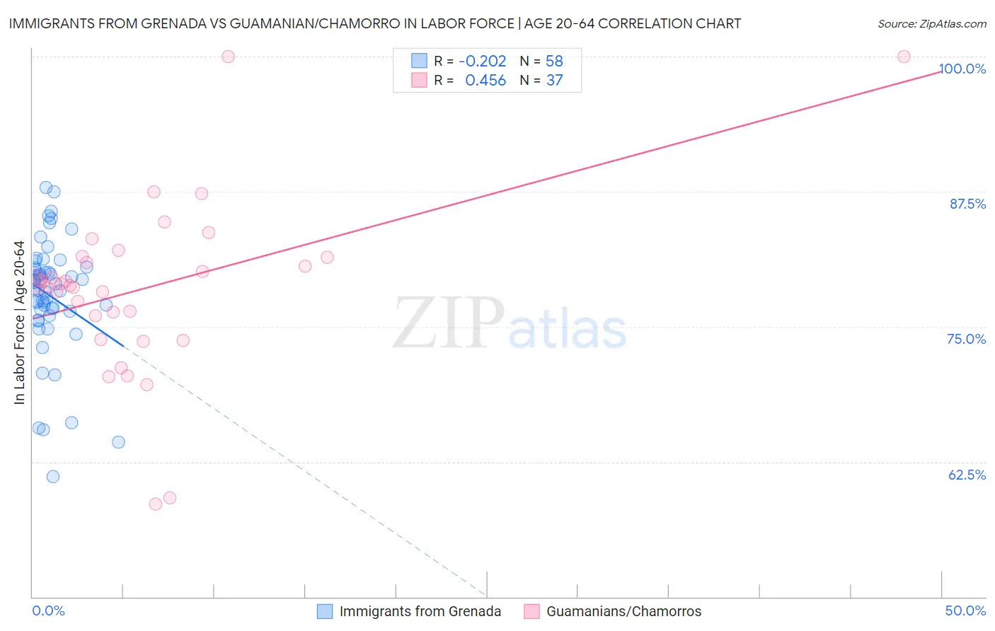 Immigrants from Grenada vs Guamanian/Chamorro In Labor Force | Age 20-64
