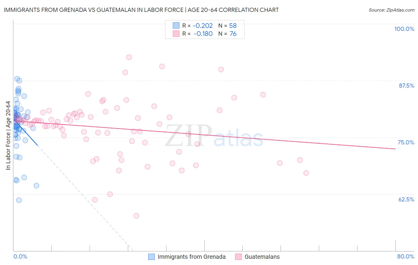 Immigrants from Grenada vs Guatemalan In Labor Force | Age 20-64