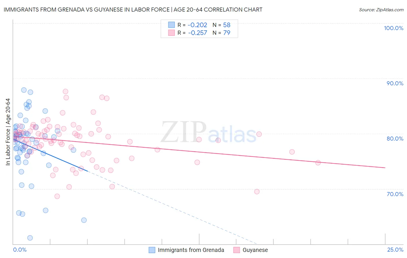 Immigrants from Grenada vs Guyanese In Labor Force | Age 20-64