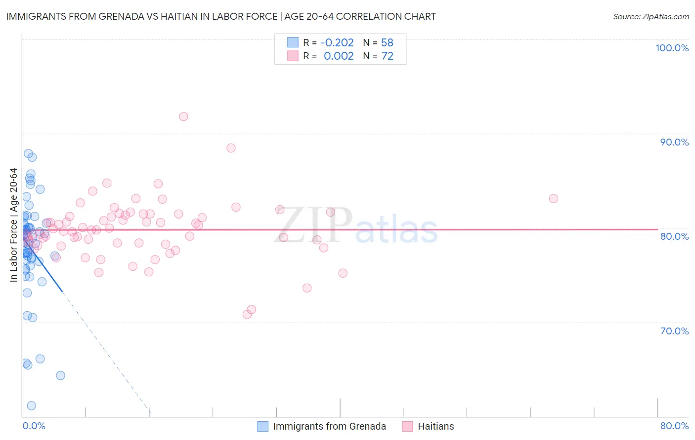 Immigrants from Grenada vs Haitian In Labor Force | Age 20-64