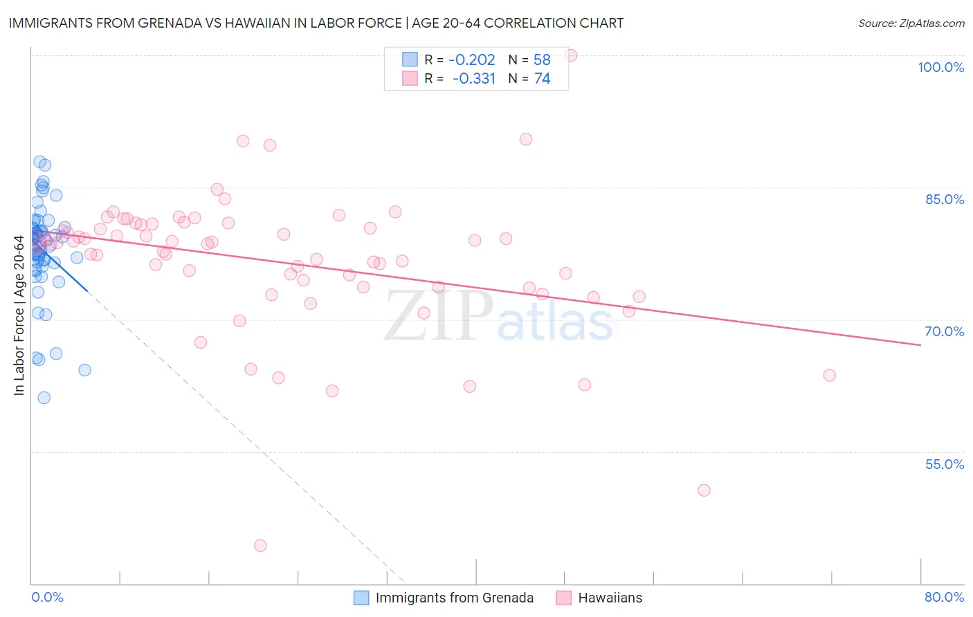 Immigrants from Grenada vs Hawaiian In Labor Force | Age 20-64