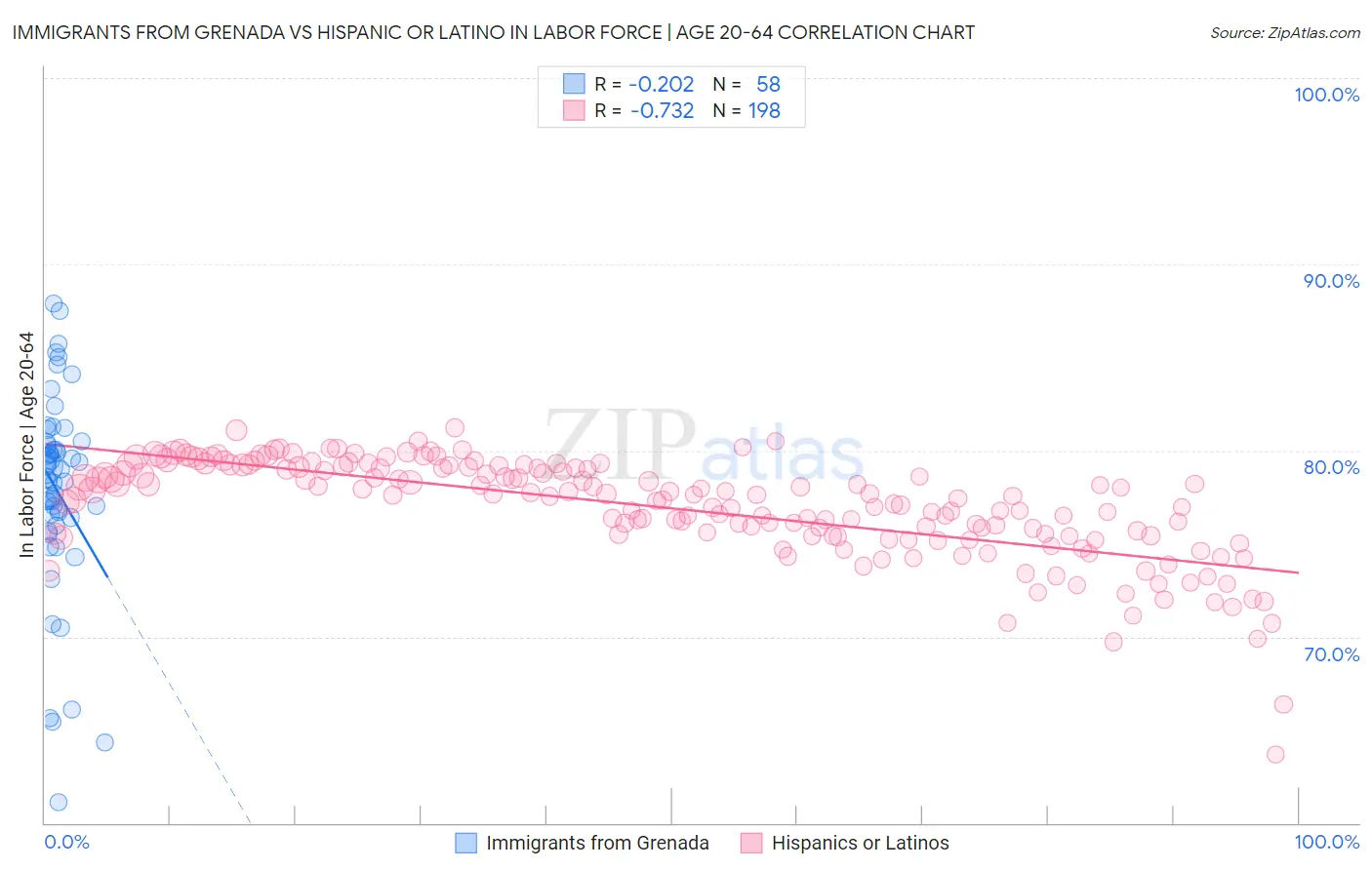 Immigrants from Grenada vs Hispanic or Latino In Labor Force | Age 20-64