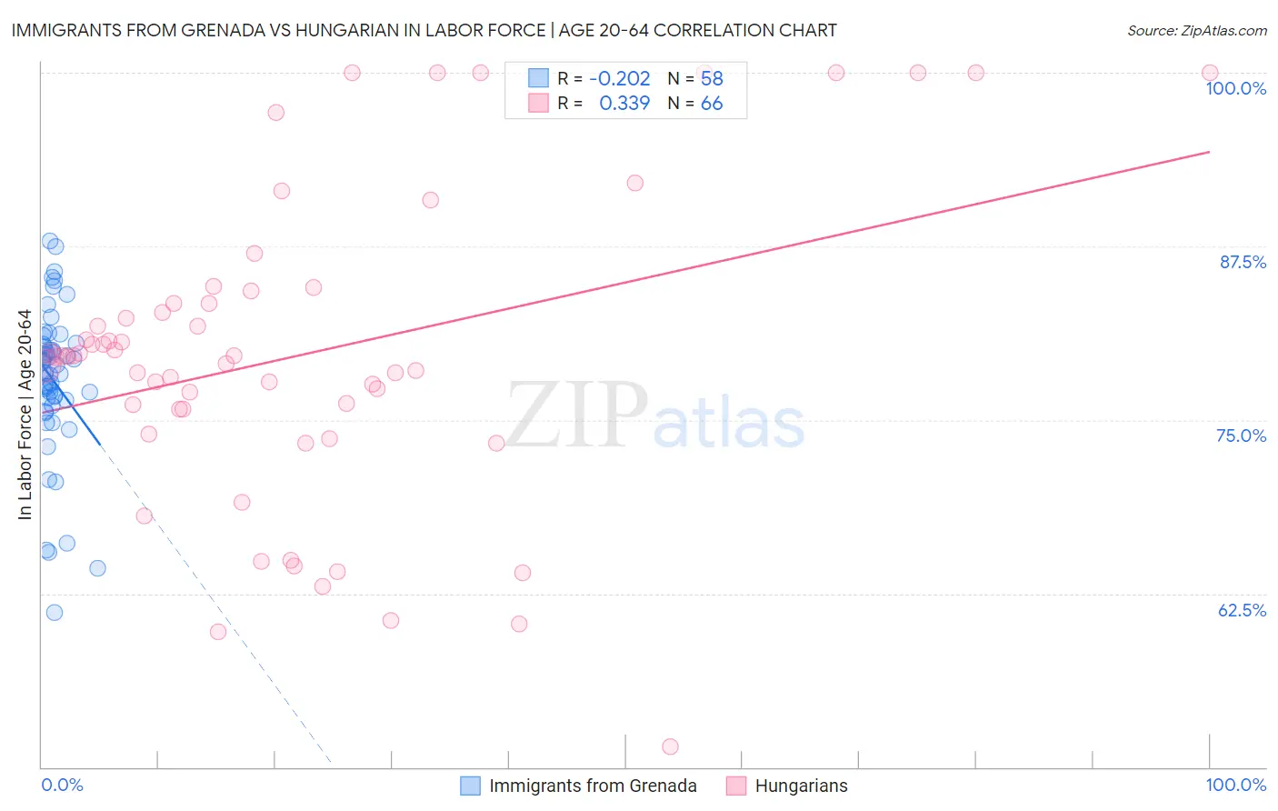 Immigrants from Grenada vs Hungarian In Labor Force | Age 20-64