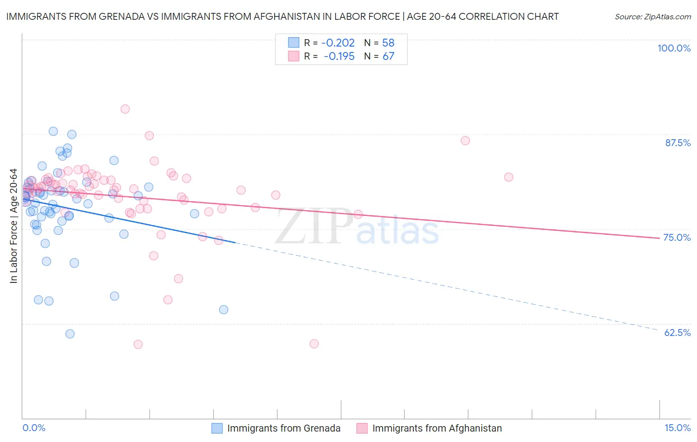 Immigrants from Grenada vs Immigrants from Afghanistan In Labor Force | Age 20-64