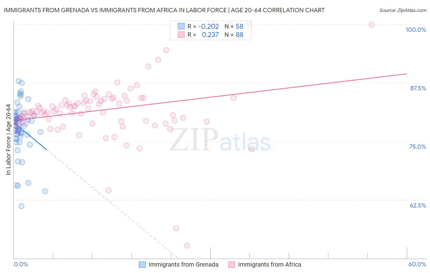 Immigrants from Grenada vs Immigrants from Africa In Labor Force | Age 20-64