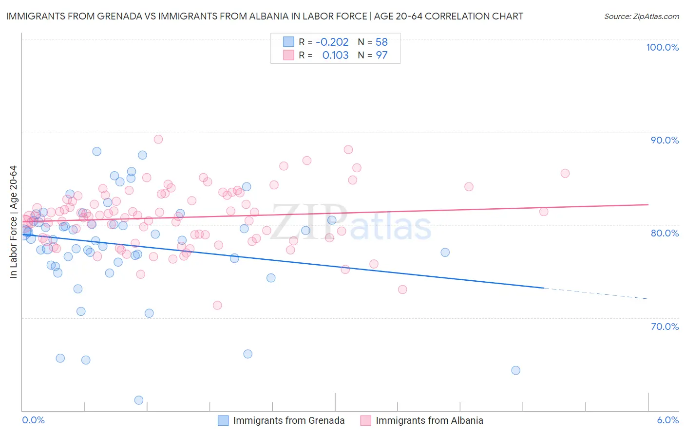 Immigrants from Grenada vs Immigrants from Albania In Labor Force | Age 20-64