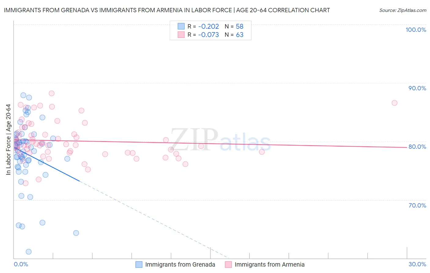 Immigrants from Grenada vs Immigrants from Armenia In Labor Force | Age 20-64