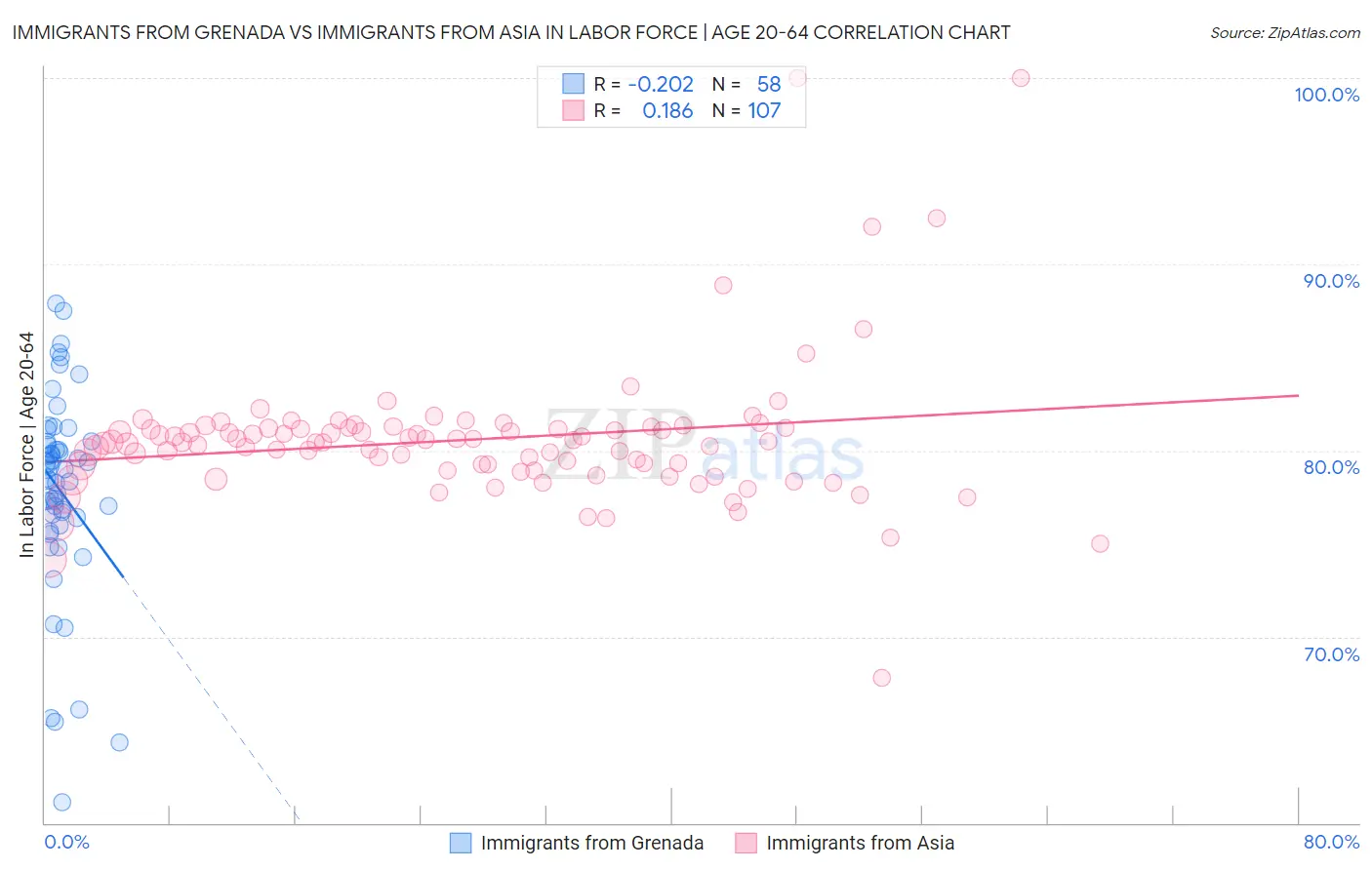 Immigrants from Grenada vs Immigrants from Asia In Labor Force | Age 20-64