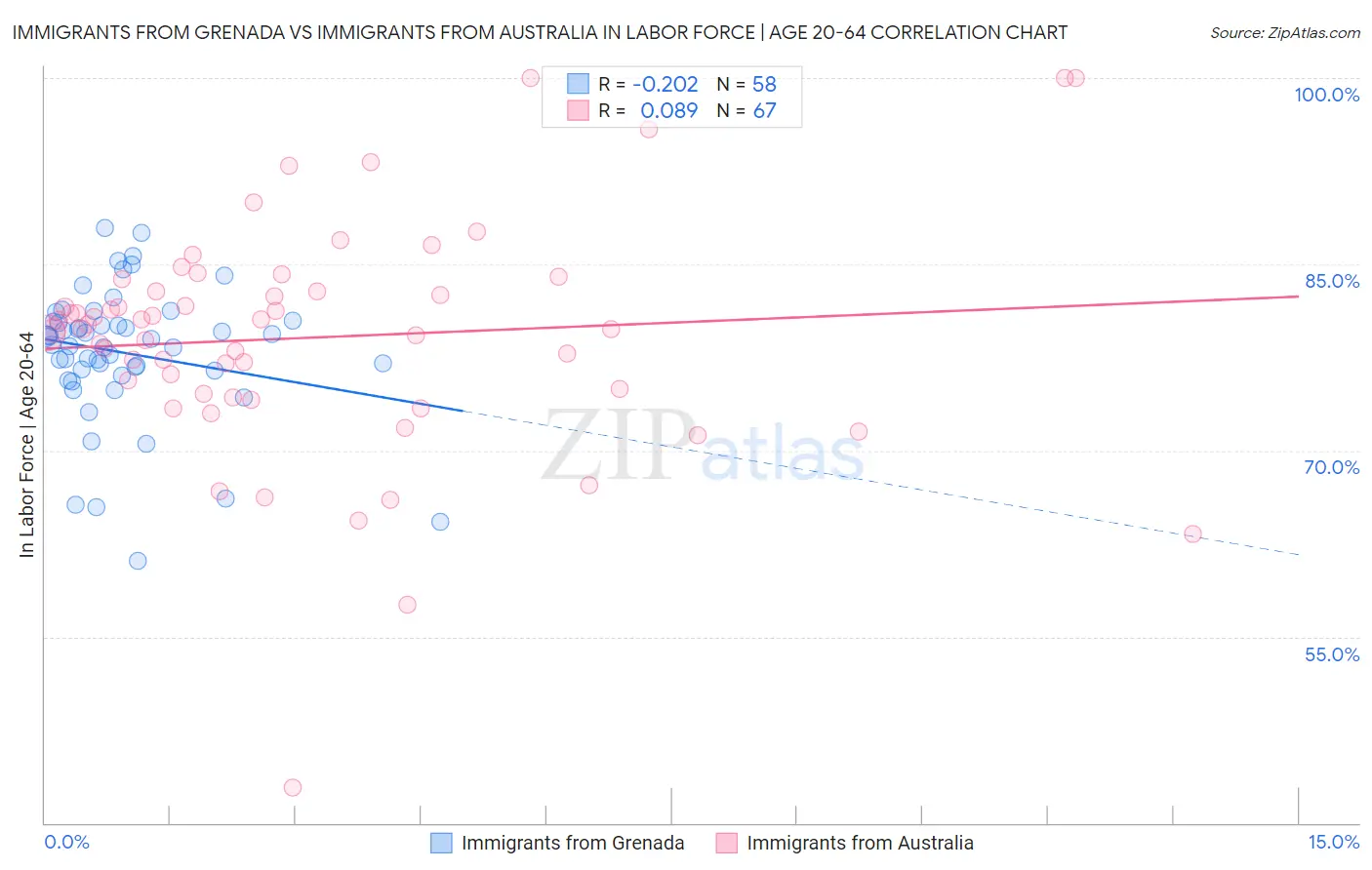 Immigrants from Grenada vs Immigrants from Australia In Labor Force | Age 20-64