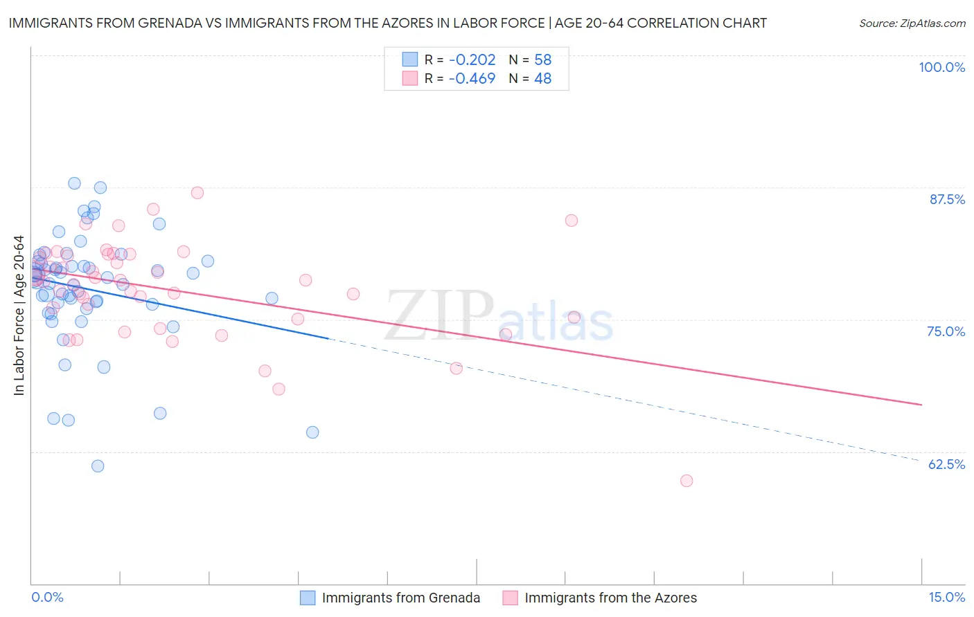 Immigrants from Grenada vs Immigrants from the Azores In Labor Force | Age 20-64