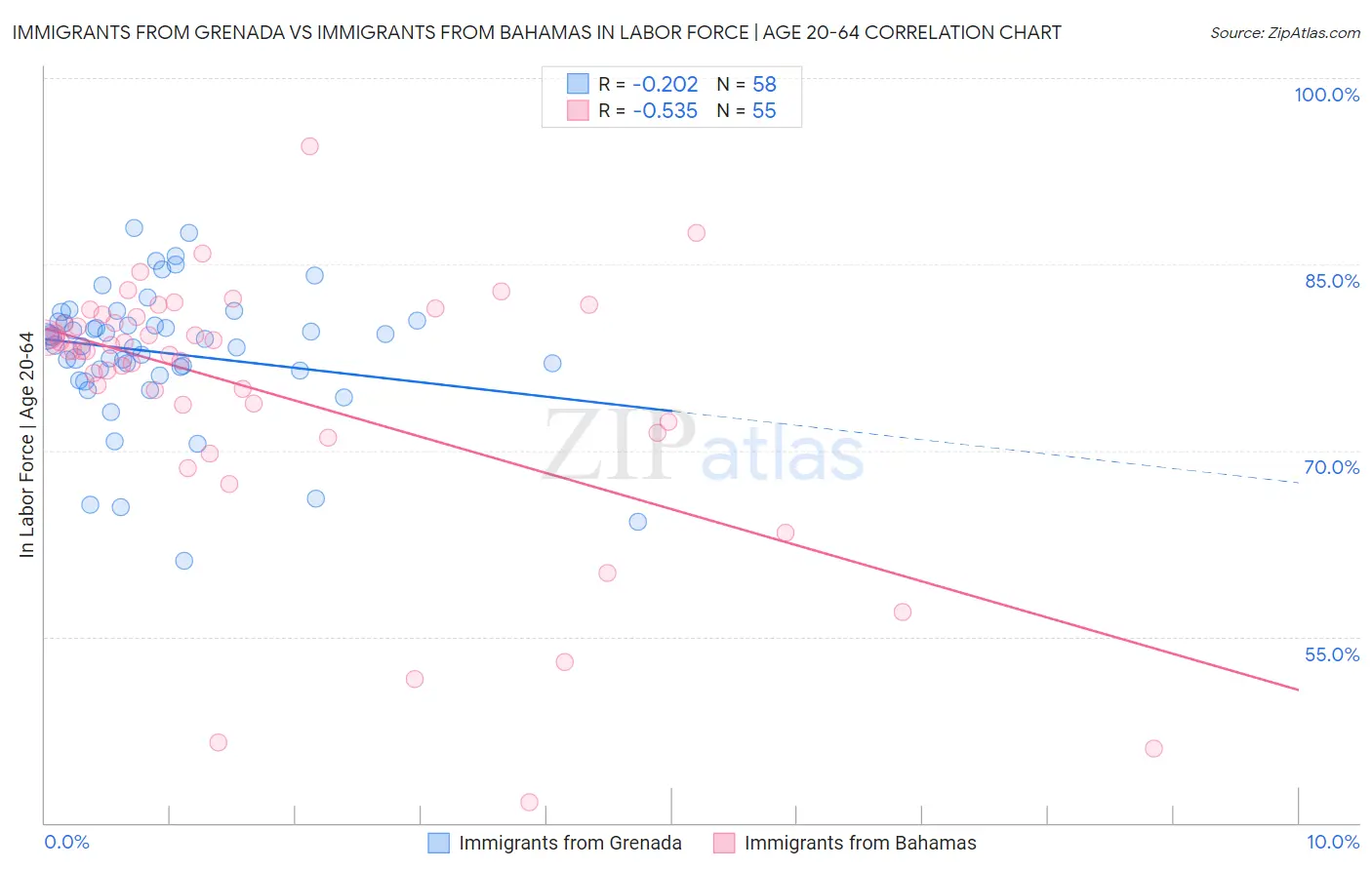 Immigrants from Grenada vs Immigrants from Bahamas In Labor Force | Age 20-64