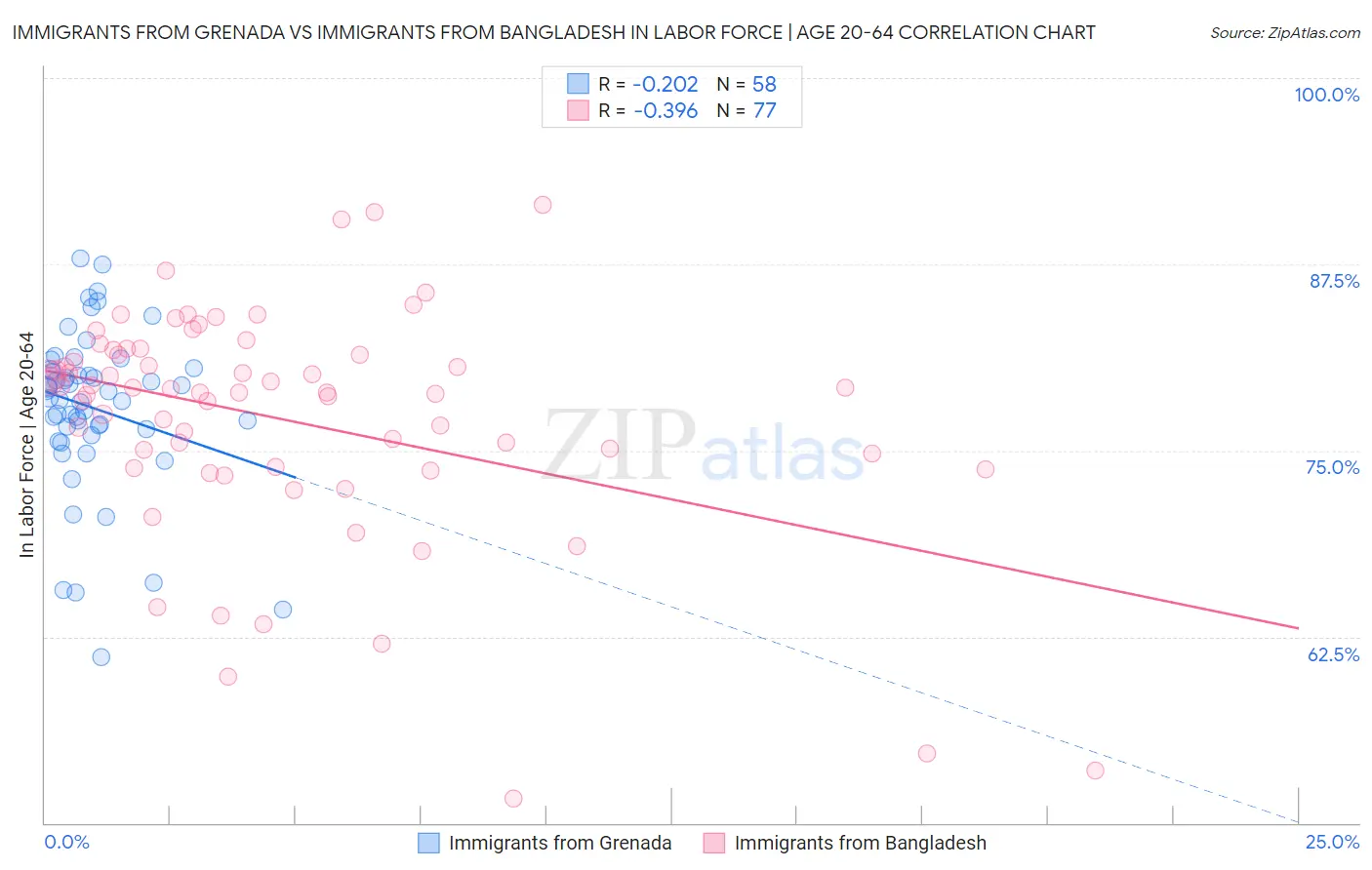 Immigrants from Grenada vs Immigrants from Bangladesh In Labor Force | Age 20-64