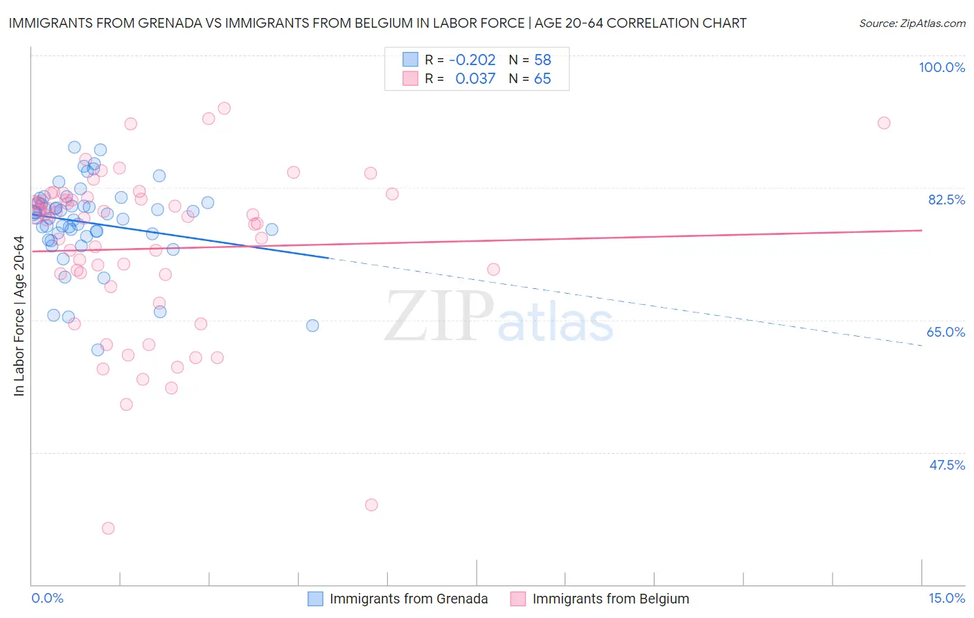Immigrants from Grenada vs Immigrants from Belgium In Labor Force | Age 20-64