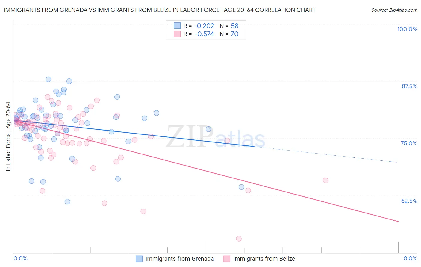 Immigrants from Grenada vs Immigrants from Belize In Labor Force | Age 20-64