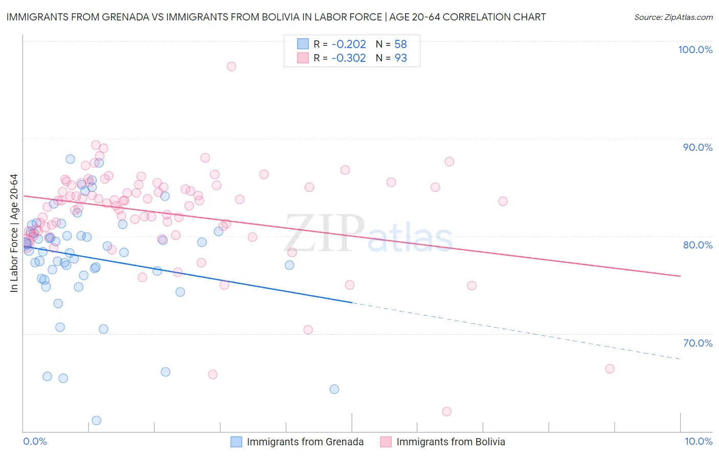 Immigrants from Grenada vs Immigrants from Bolivia In Labor Force | Age 20-64